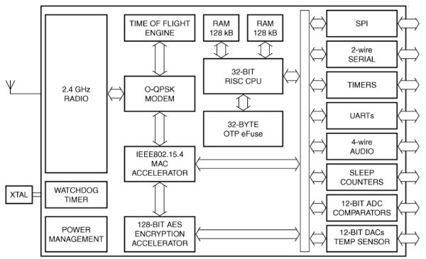 NXP integrates a 2.4-GHz transceiver in the JN5148 wireless MCU NXP integrates a 2.4-GHz transceiver in the JN5148 wireless MCU
